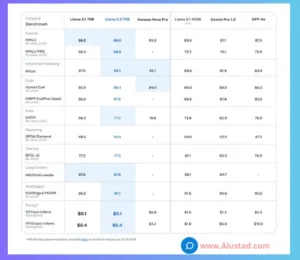 Llama 3.3 Comparison